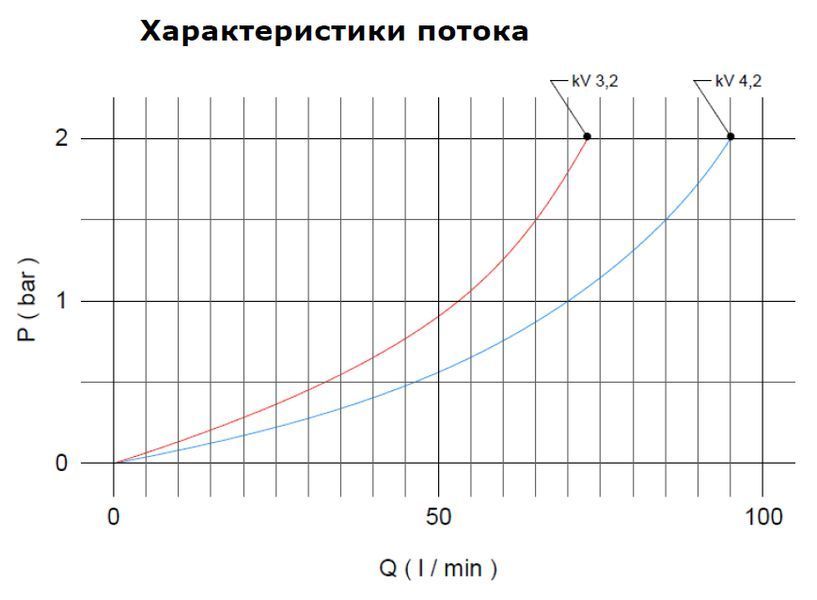 Термостатический смесительный клапан Afriso ATM 881, Rp 1 1/4" 20-43&deg;C, Kvs 4,2 1288110 1288110 фото