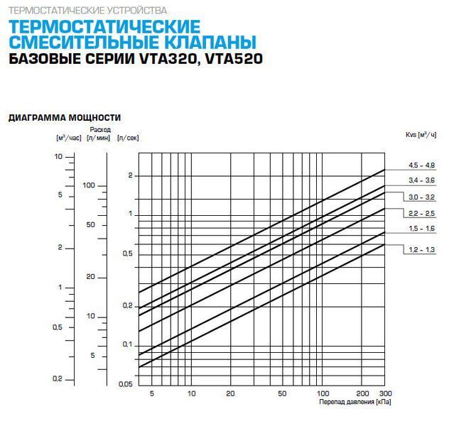 Термостатический смесительный клапан ESBE VTA321, Rp 3/4" 20-43&deg;C, Kvs 1,6 31100700 31100700 фото