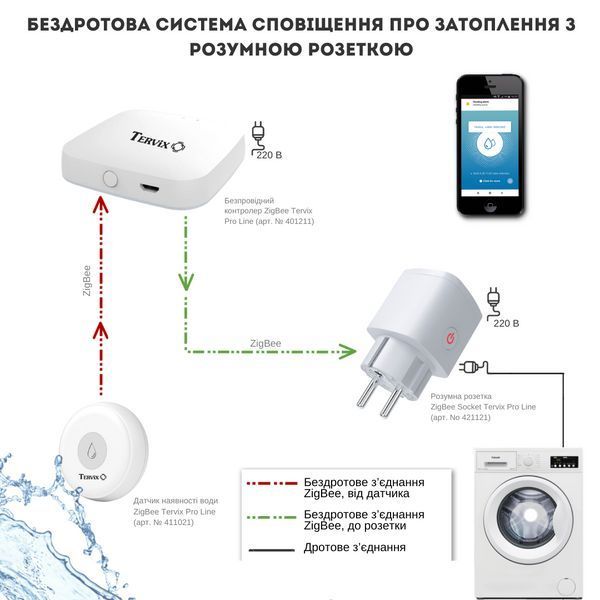 Система сповіщення про затоплення Tervix ZigBee (4 датчики), антипотоп, захист від затоплення, протікання води, потопу 18857 фото