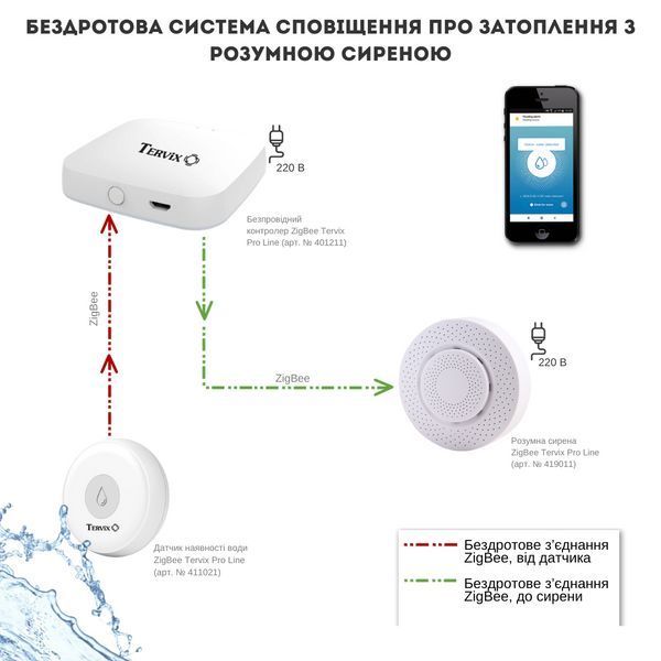 Система сповіщення про затоплення Tervix ZigBee (4 датчики), антипотоп, захист від затоплення, протікання води, потопу 18857 фото