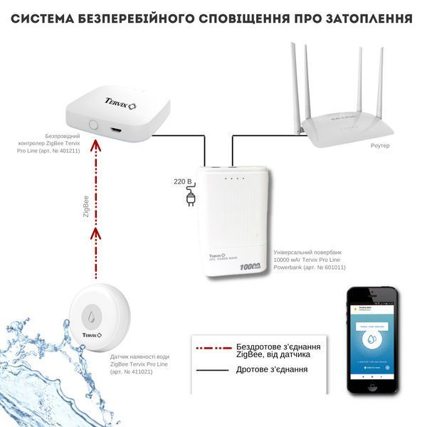 Система сповіщення про затоплення Tervix ZigBee (4 датчики), антипотоп, захист від затоплення, протікання води, потопу 18857 фото